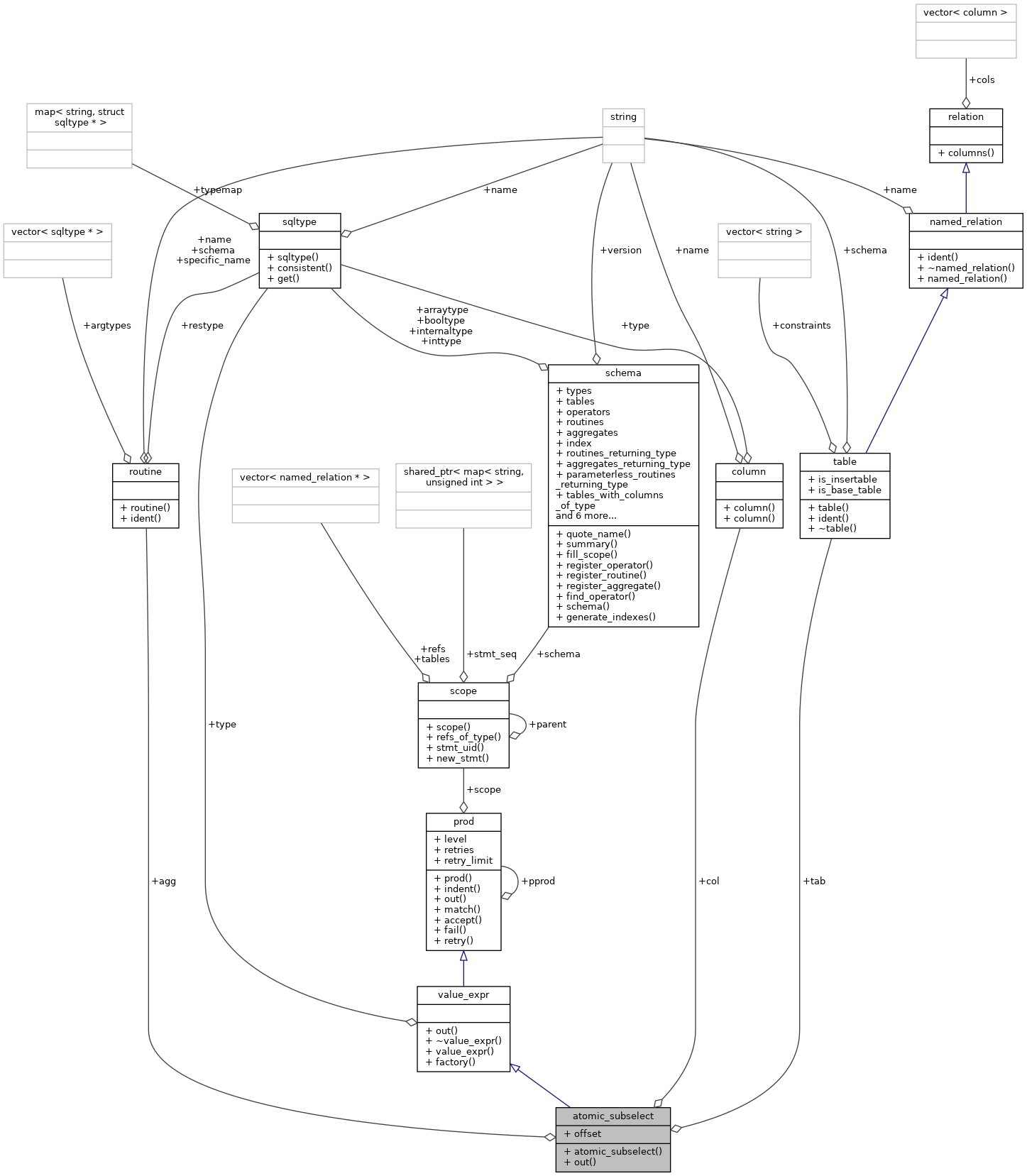 Collaboration graph