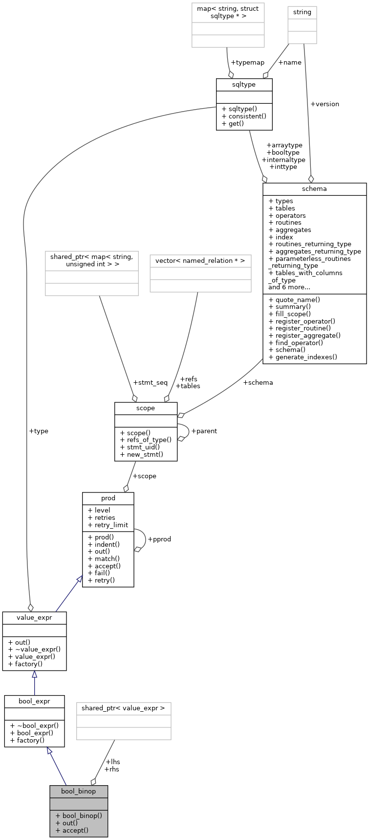 Collaboration graph