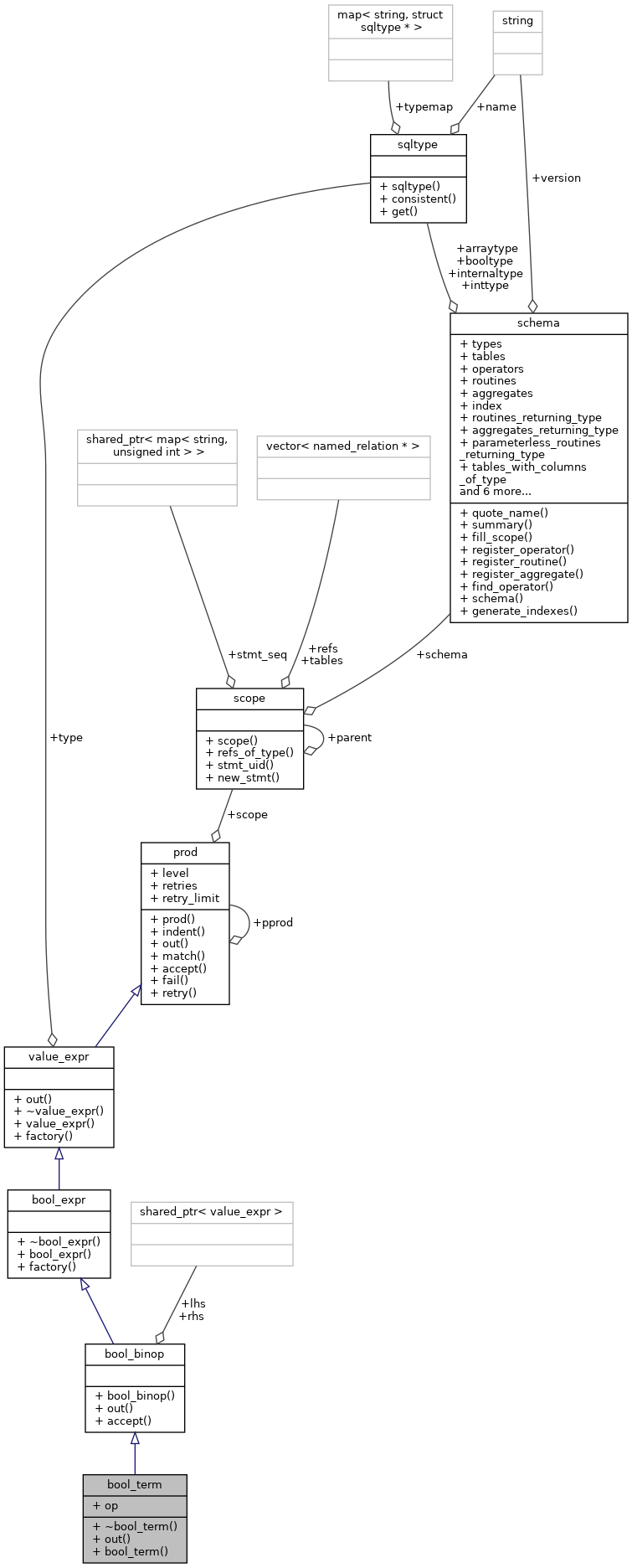 Collaboration graph