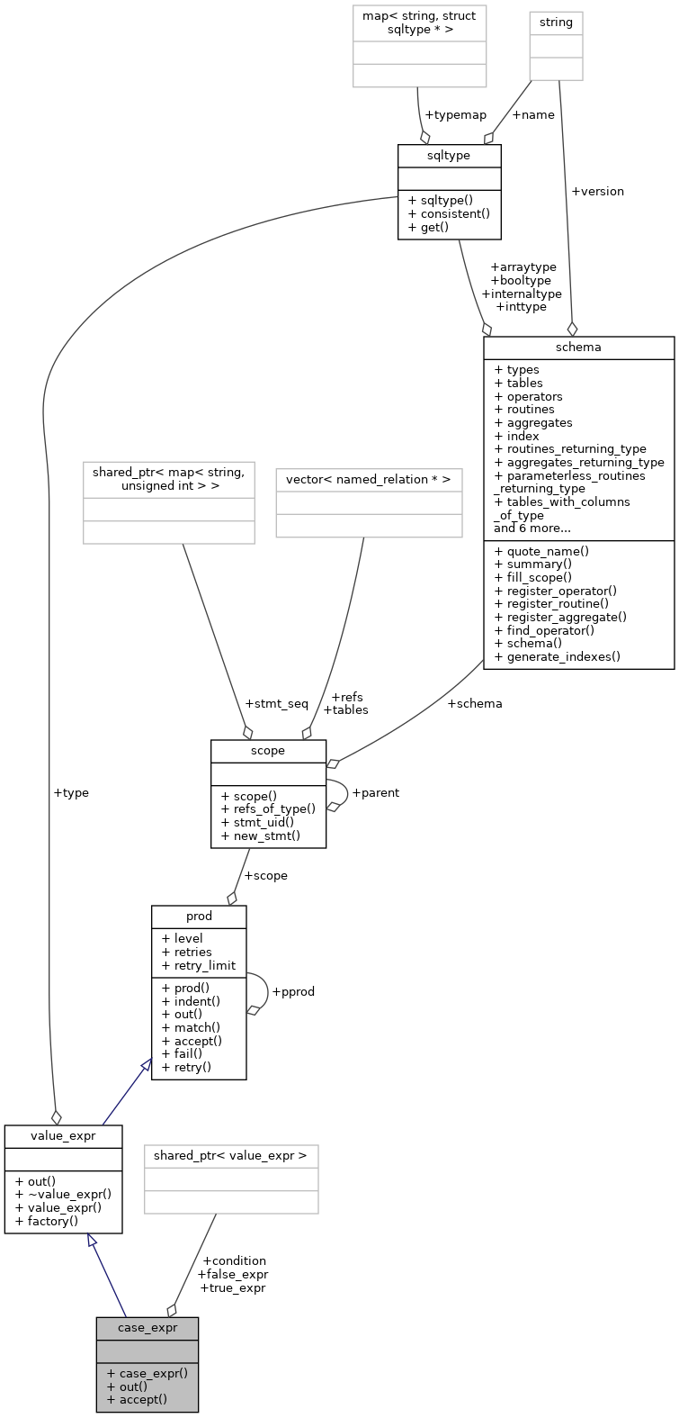 Collaboration graph