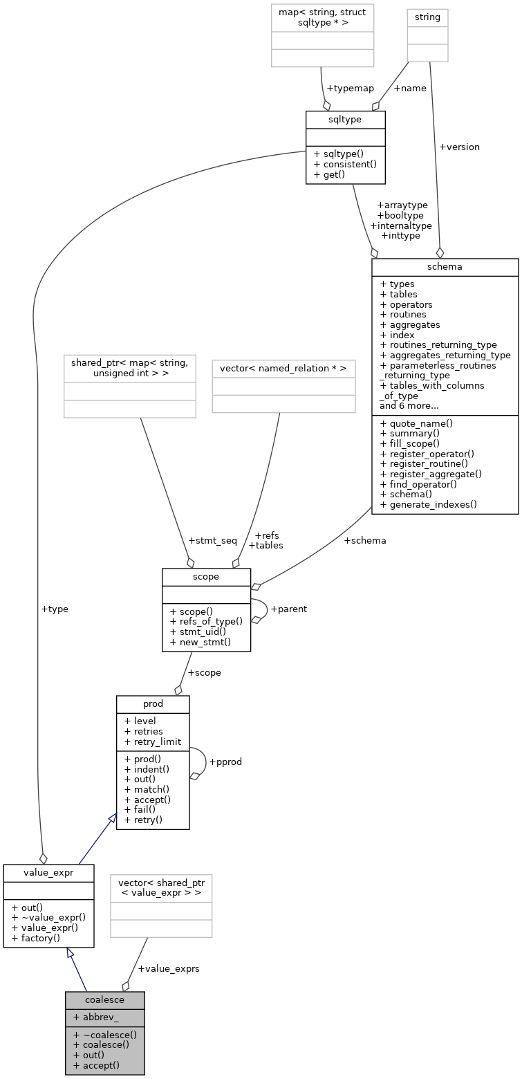 Collaboration graph