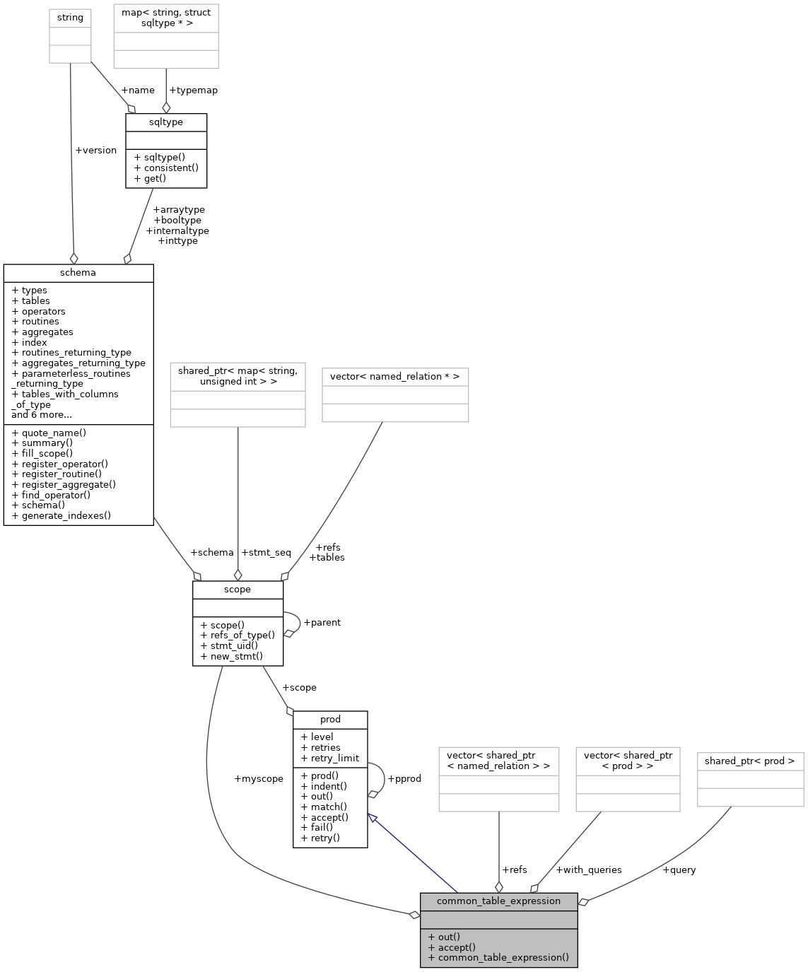 Collaboration graph