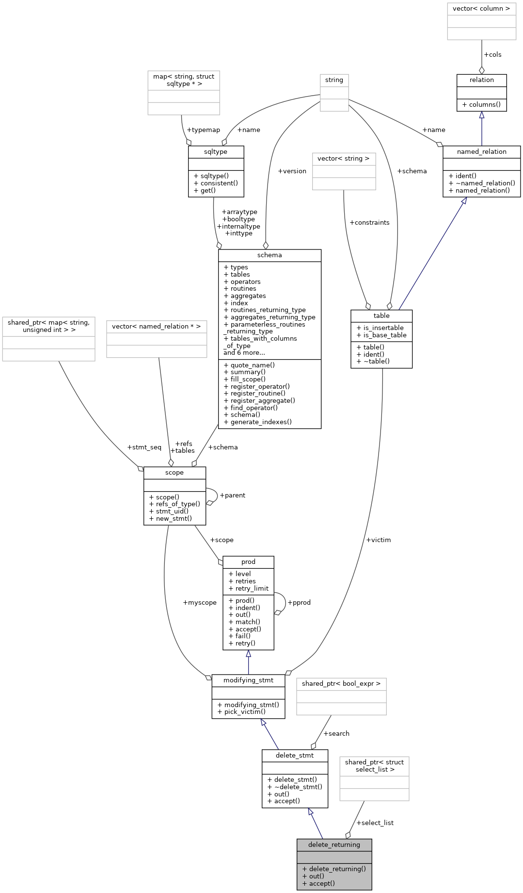 Collaboration graph