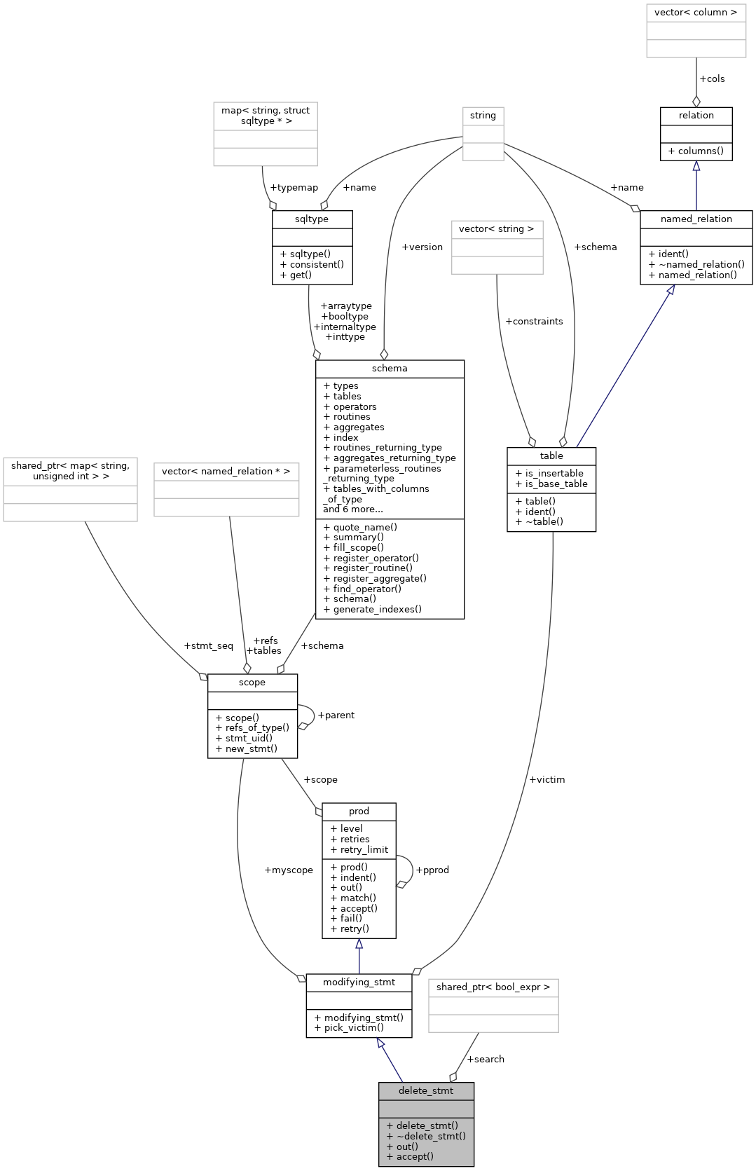 Collaboration graph