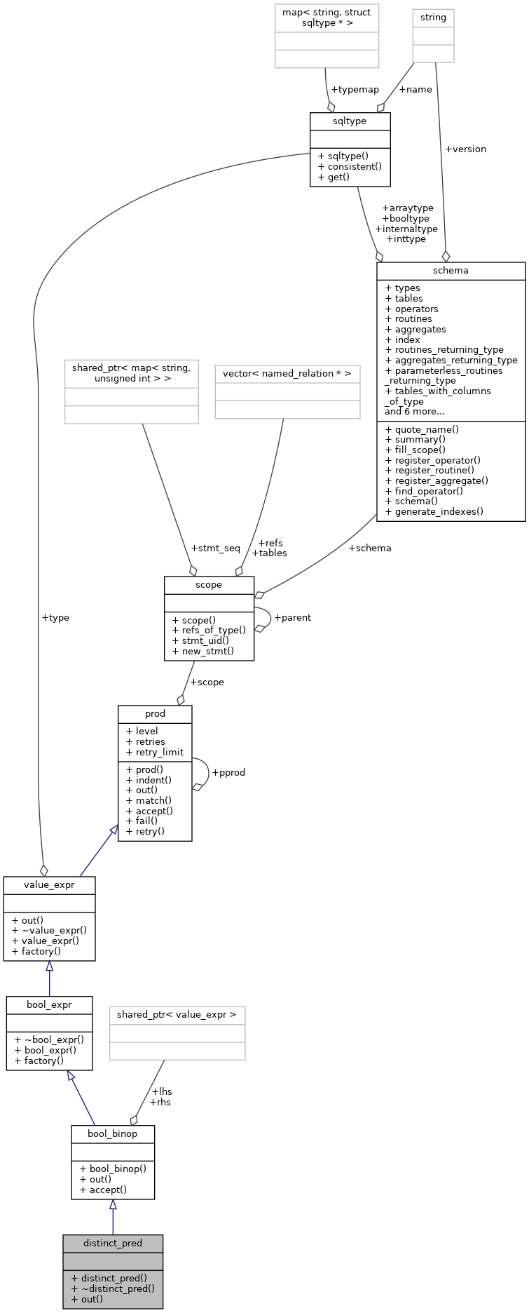 Collaboration graph