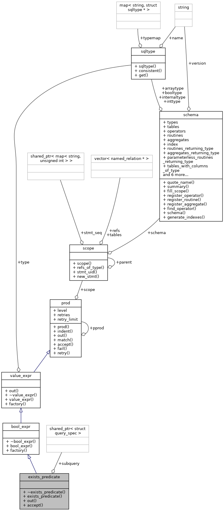 Collaboration graph