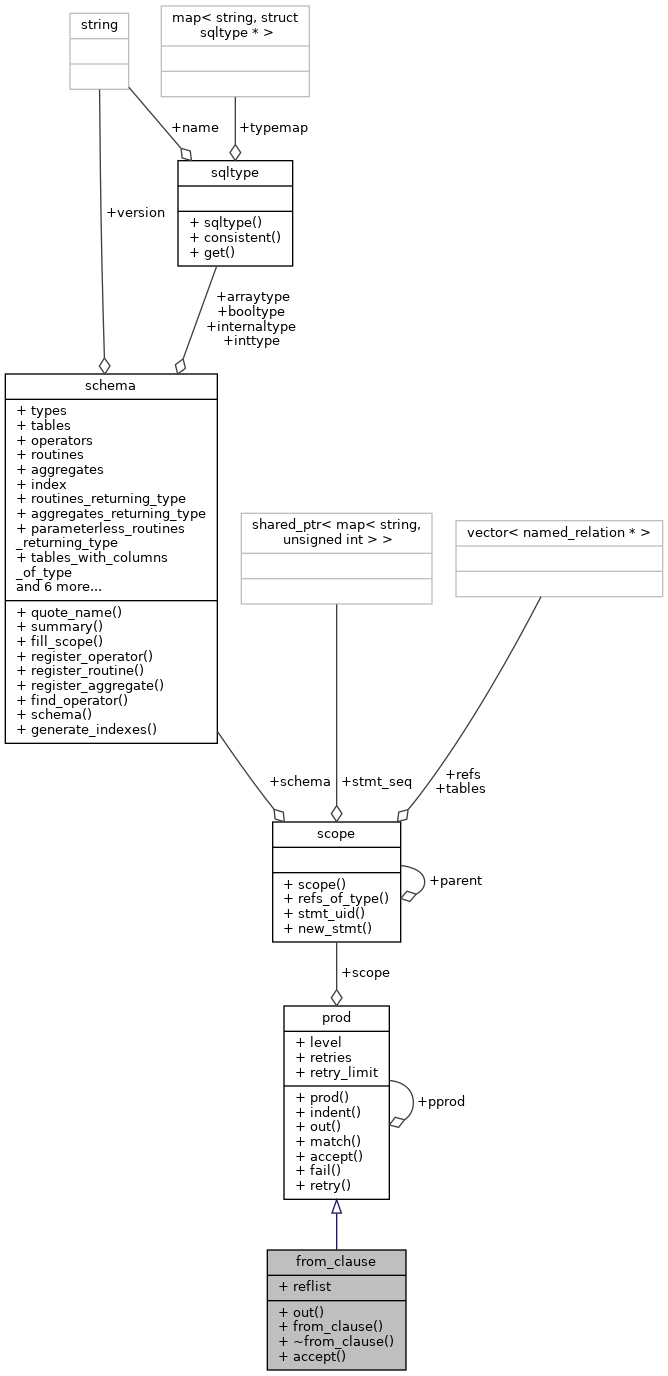 Collaboration graph