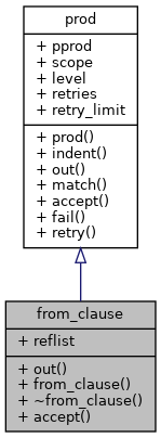 Inheritance graph