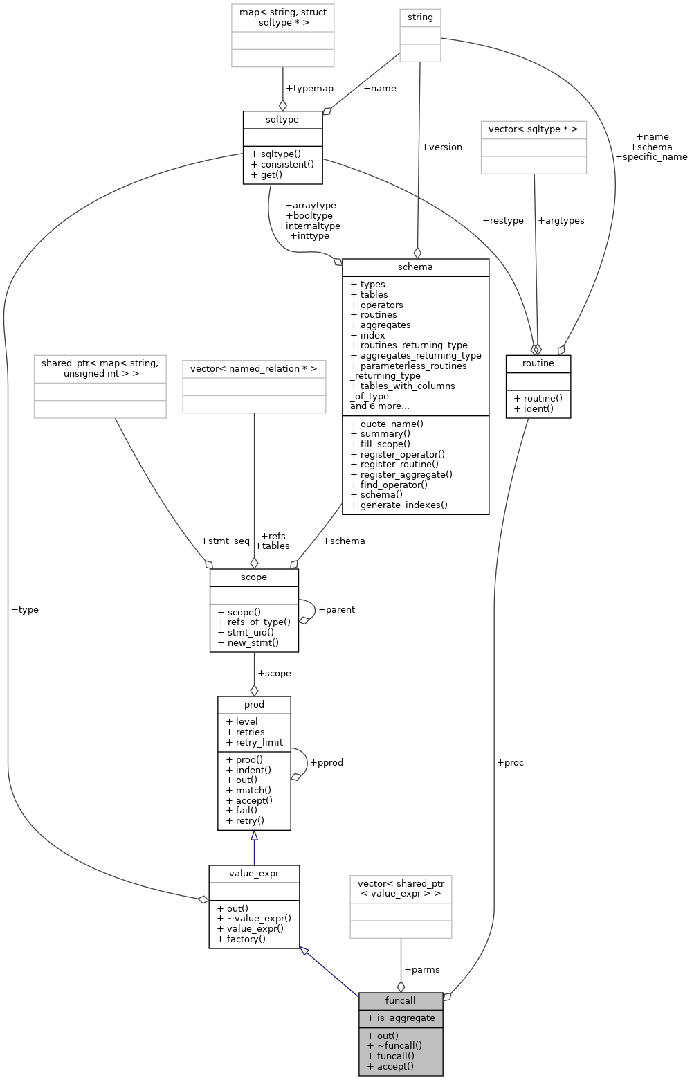 Collaboration graph