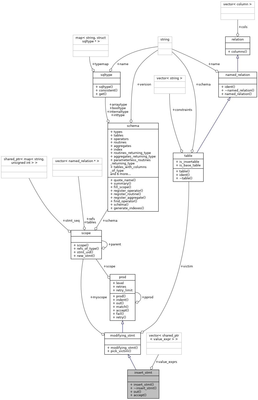 Collaboration graph