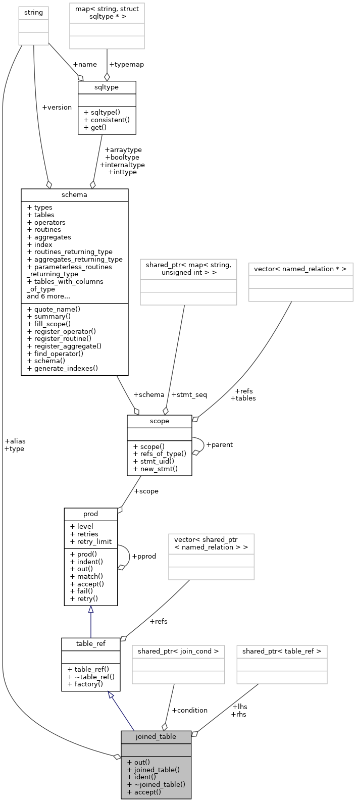 Collaboration graph