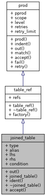 Inheritance graph