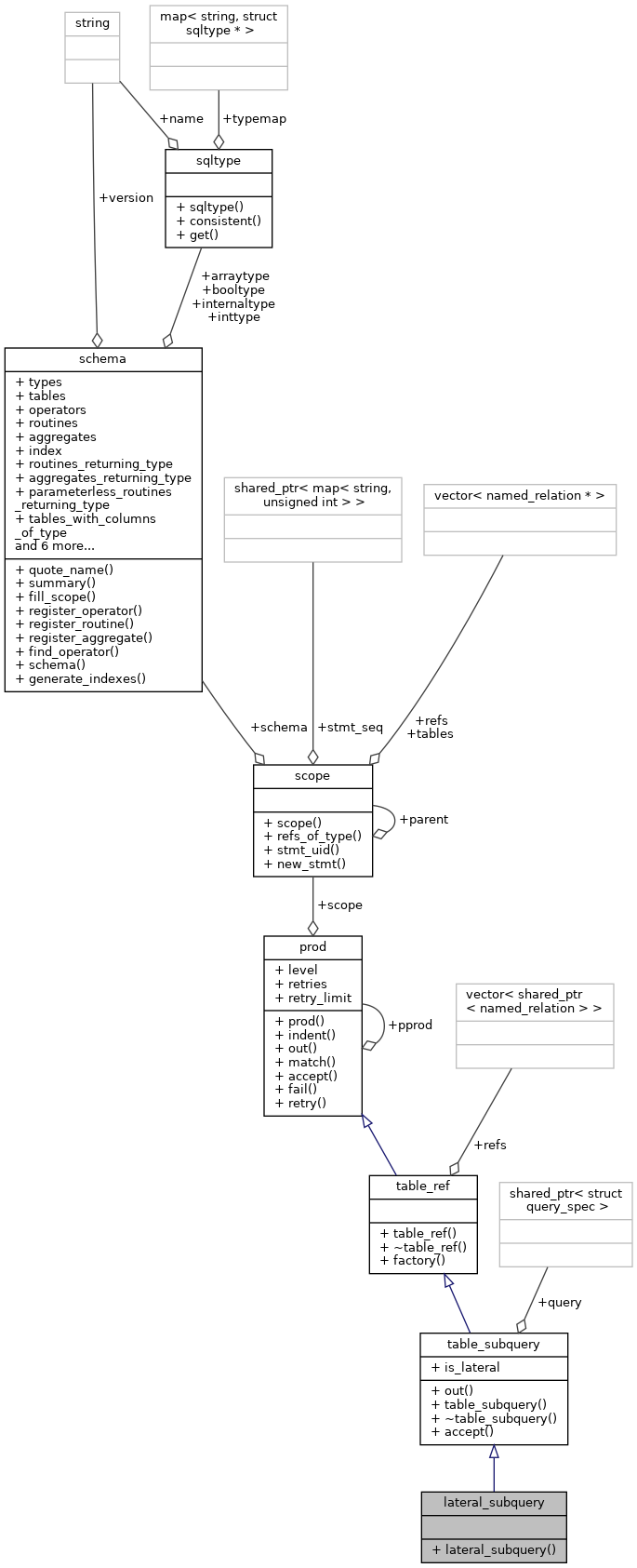 Collaboration graph