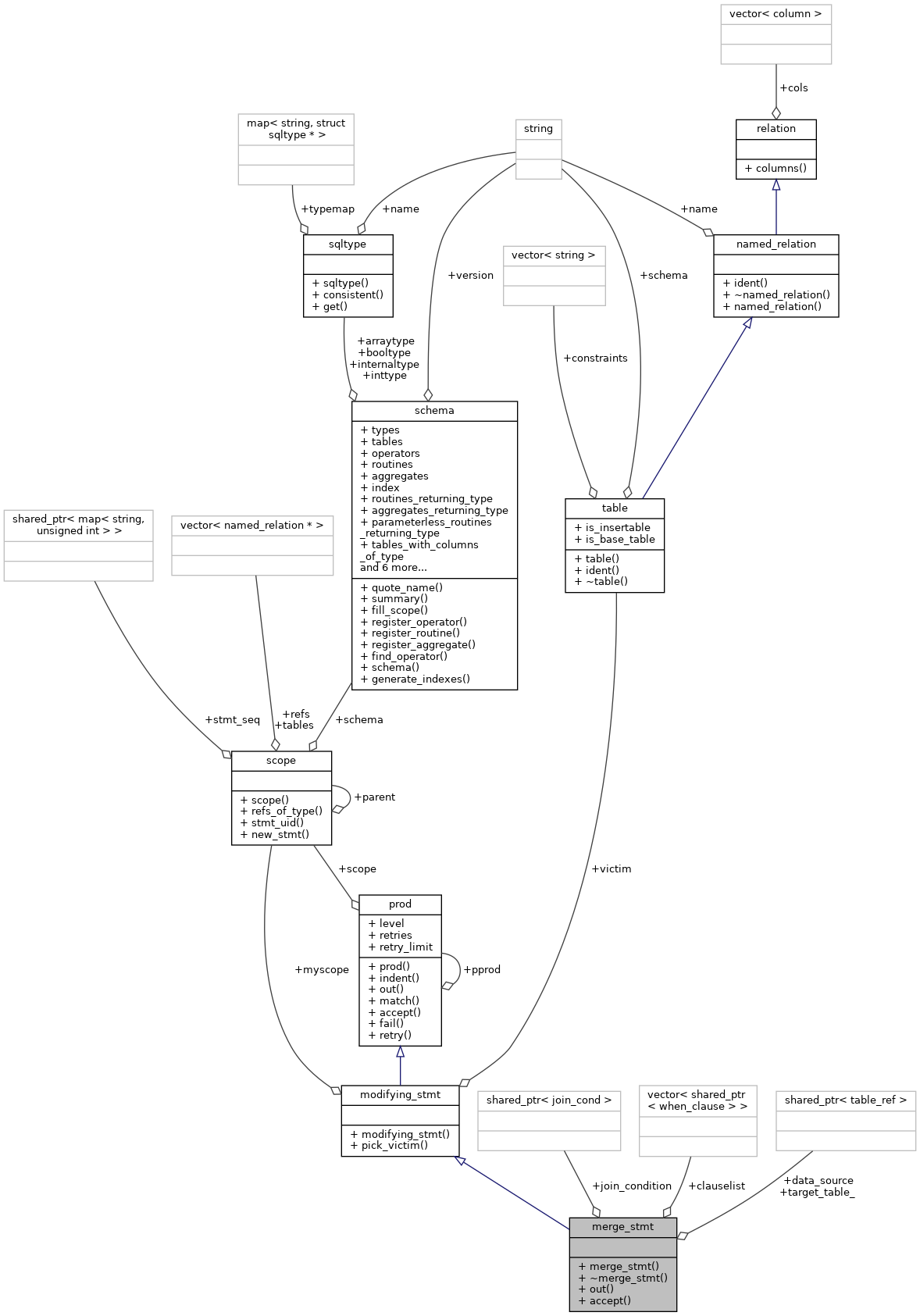 Collaboration graph