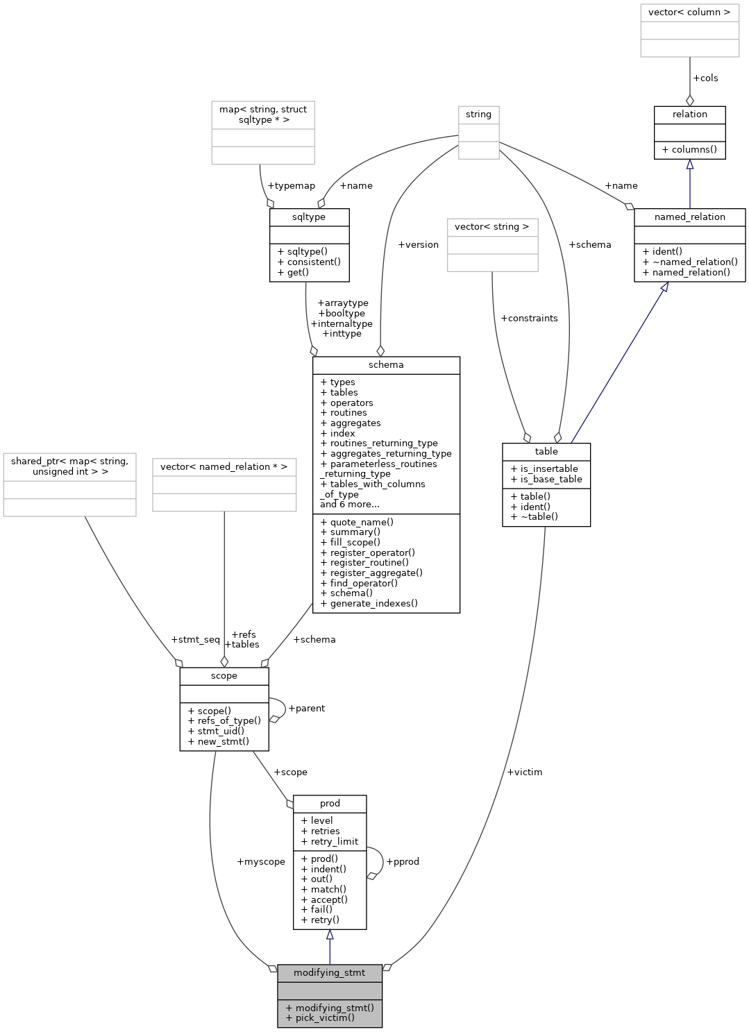 Collaboration graph