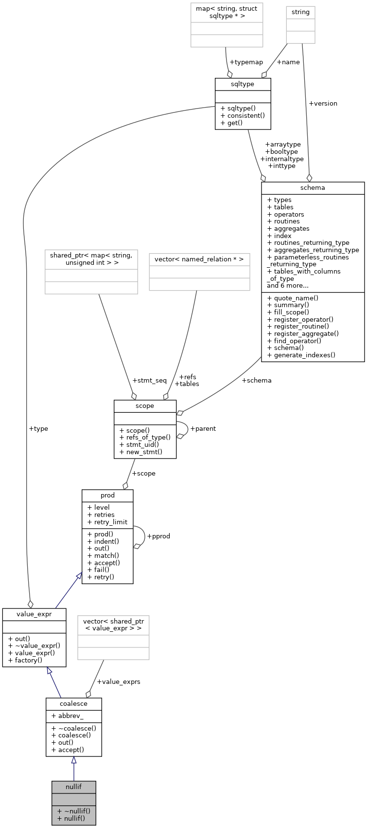 Collaboration graph