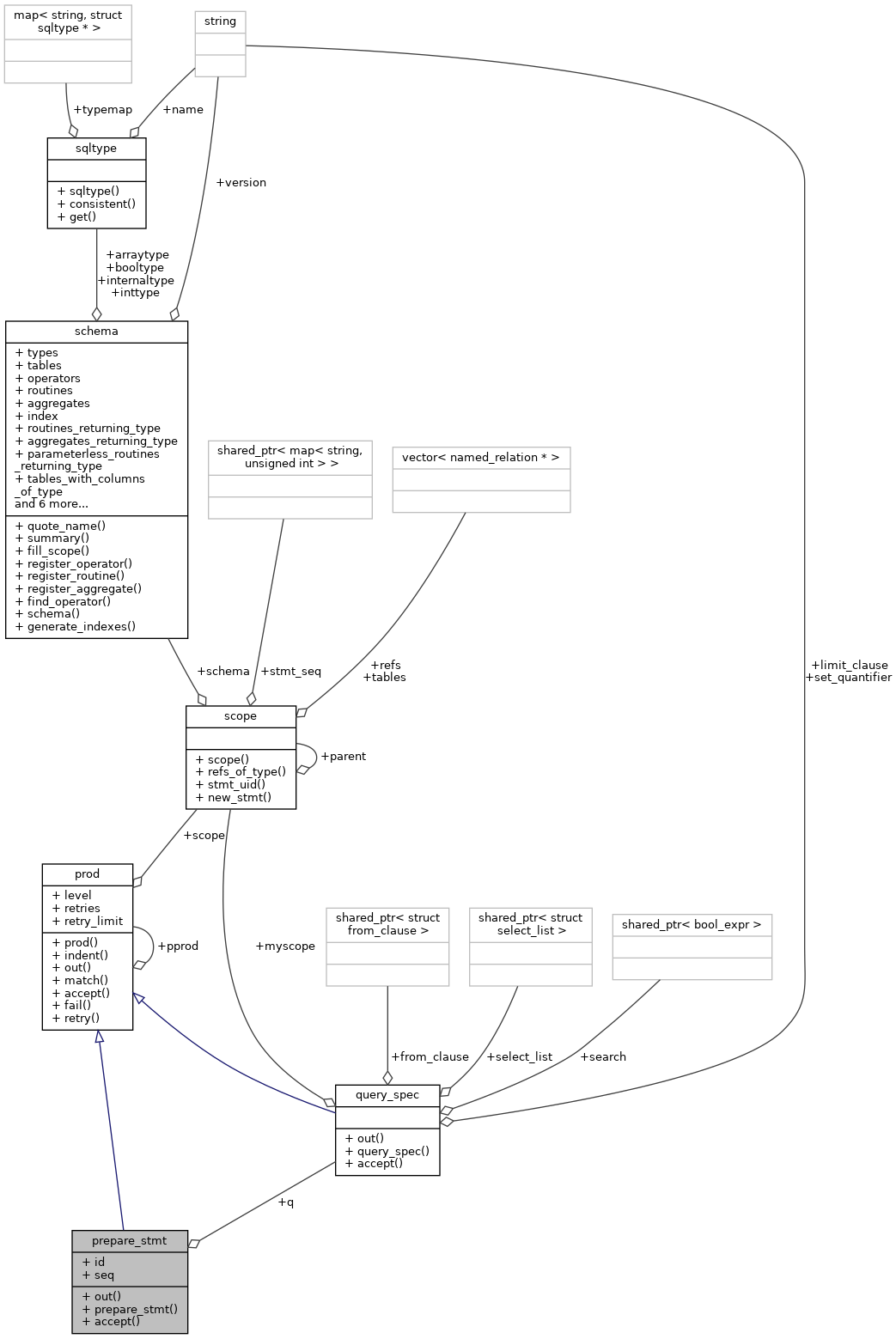 Collaboration graph