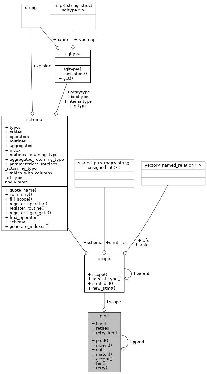 Collaboration graph