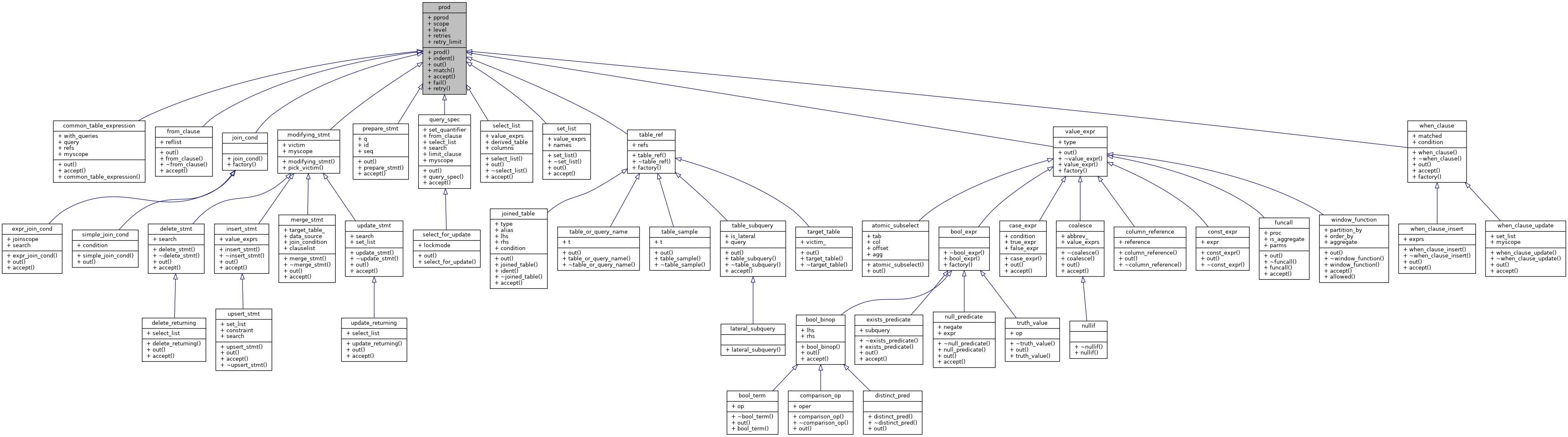 Inheritance graph