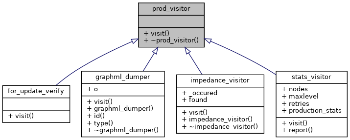 Inheritance graph