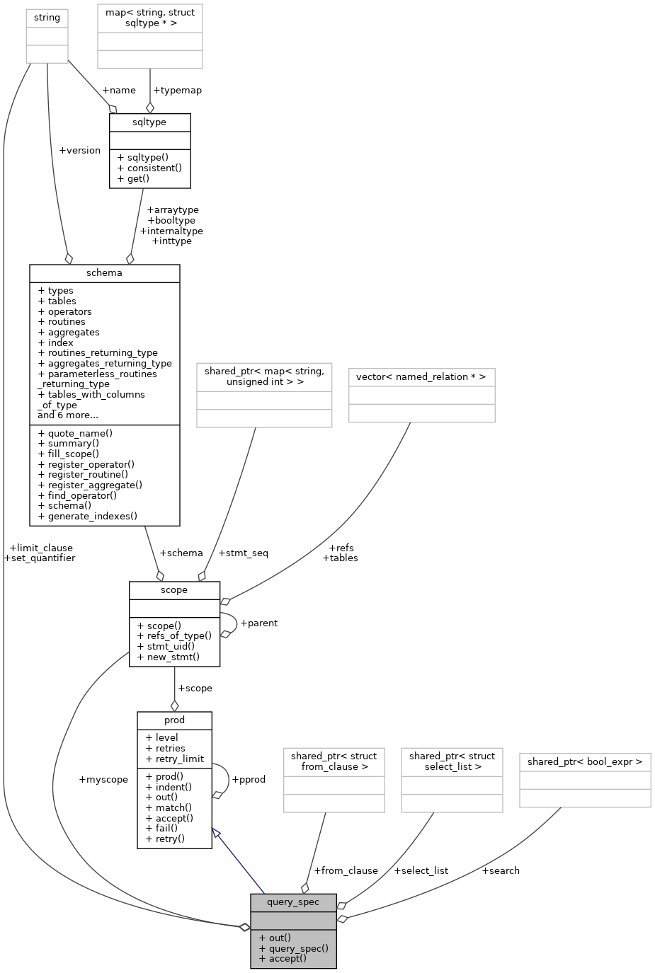 Collaboration graph