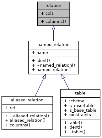 Inheritance graph