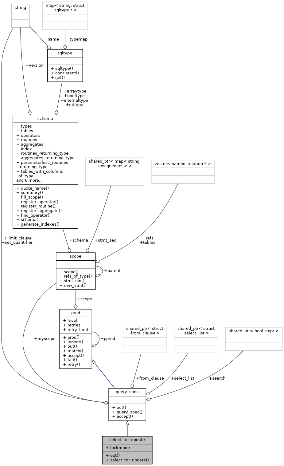 Collaboration graph