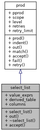 Inheritance graph