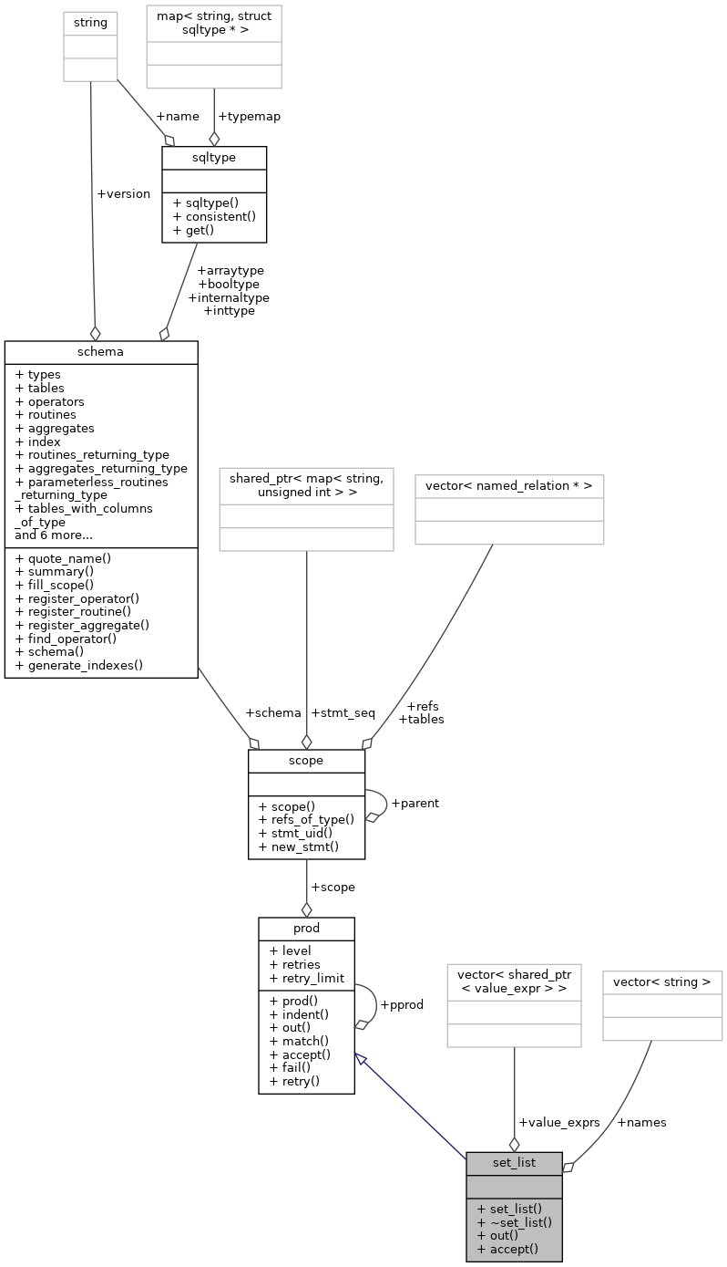 Collaboration graph