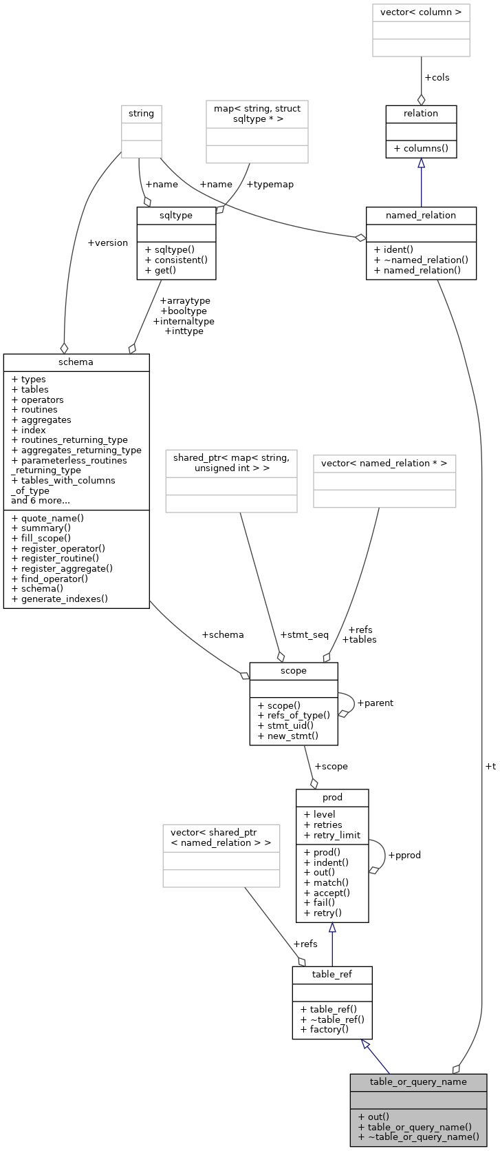 Collaboration graph