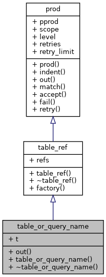 Inheritance graph