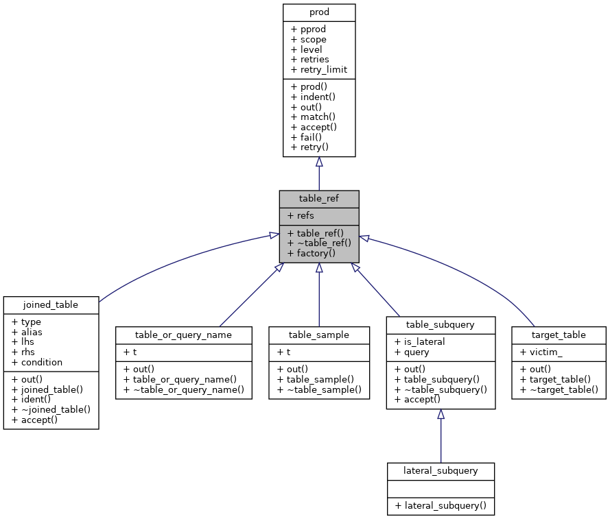 Inheritance graph