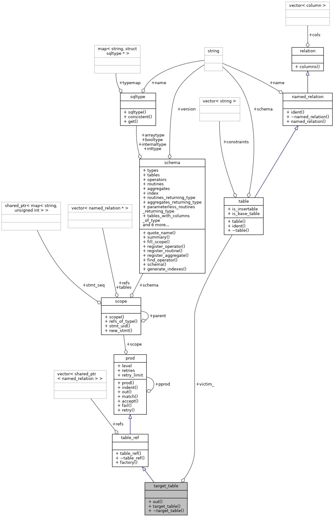 Collaboration graph