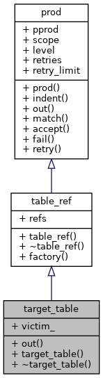 Inheritance graph