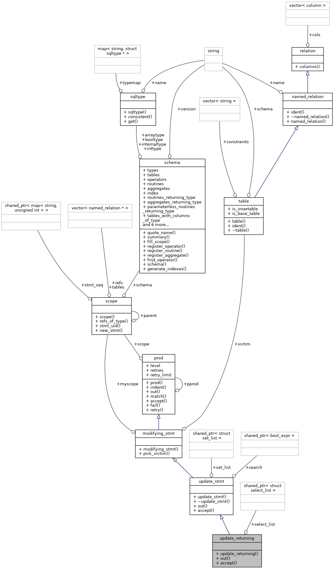 Collaboration graph