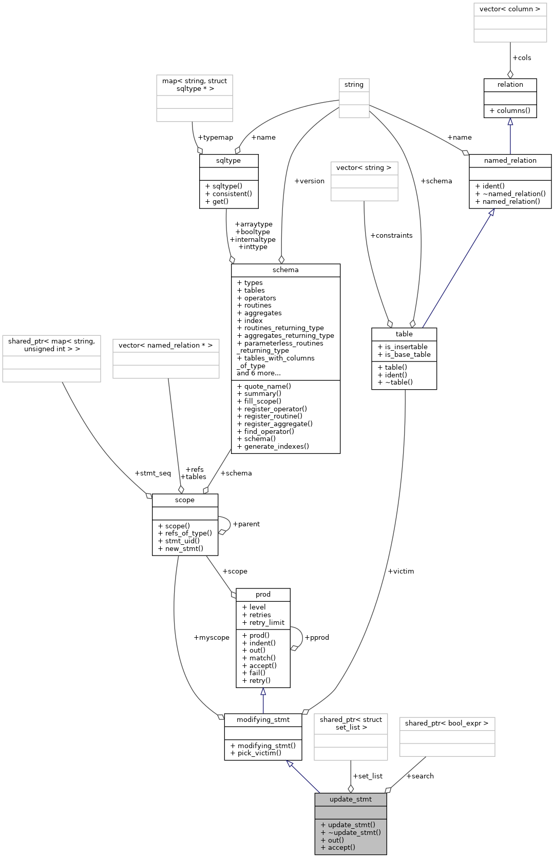 Collaboration graph