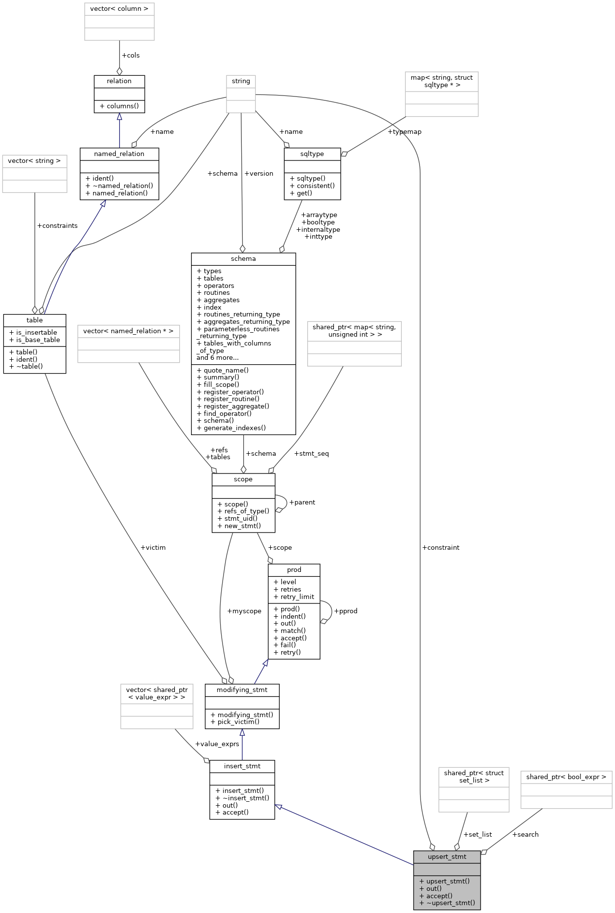 Collaboration graph