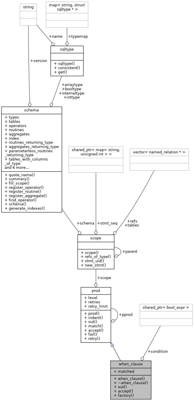 Collaboration graph