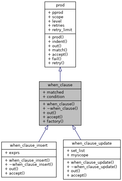 Inheritance graph