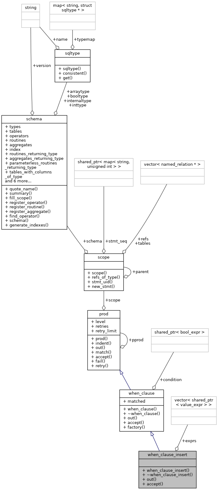 Collaboration graph