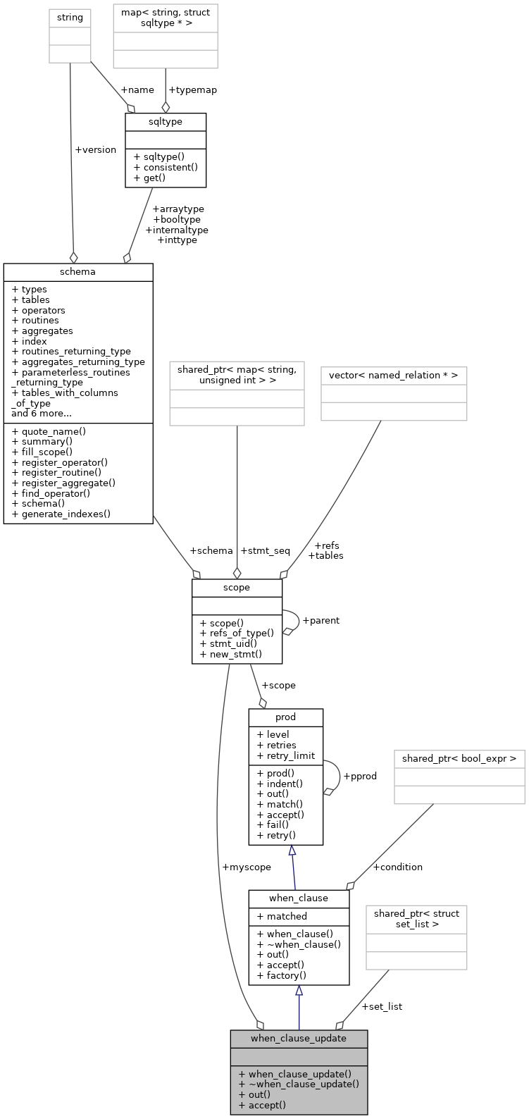 Collaboration graph