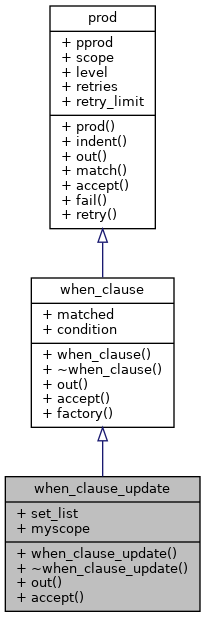 Inheritance graph